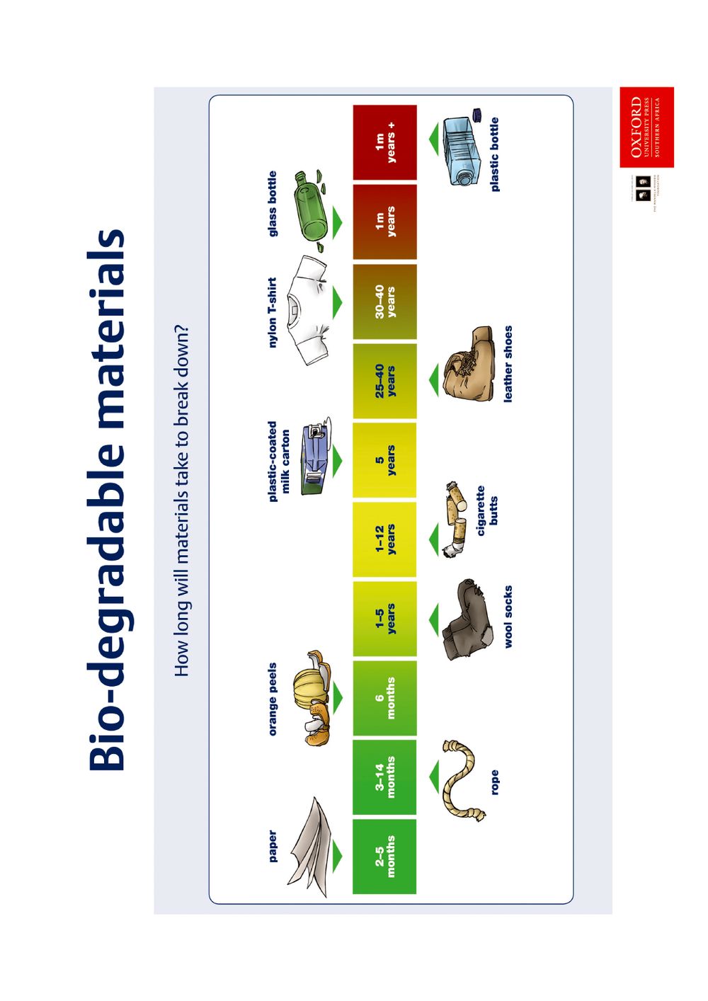 Poster (Technology): Biodegradable materials